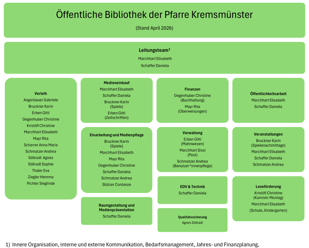 Organigramm der Bücherei Kremsmünster